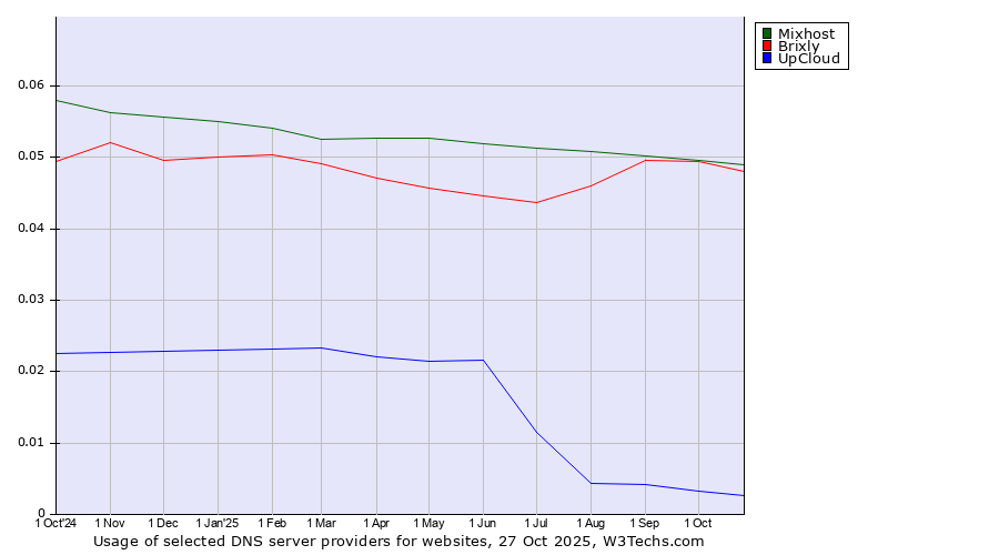 Historical trends in the usage of Mixhost vs. Brixly vs. UpCloud