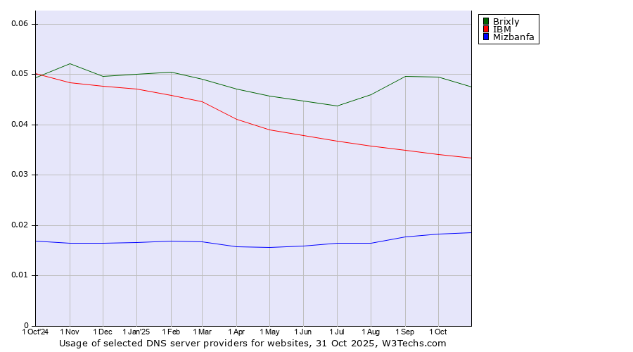 Historical trends in the usage of Brixly vs. IBM vs. Mizbanfa