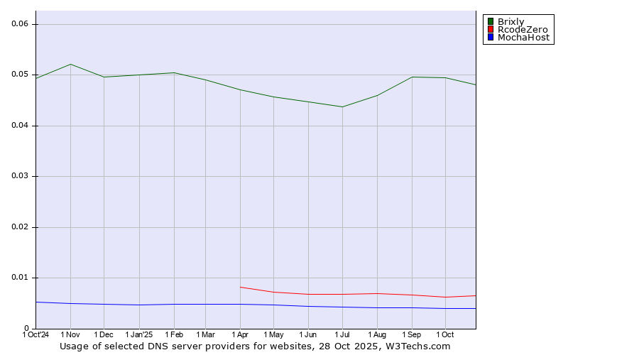 Historical trends in the usage of Brixly vs. RcodeZero vs. MochaHost
