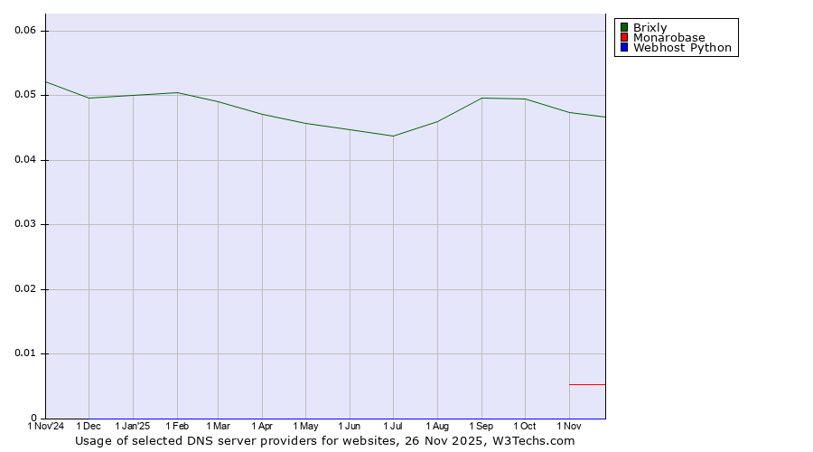 Historical trends in the usage of Brixly vs. Monarobase vs. Webhost Python