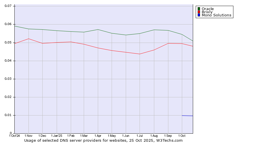 Historical trends in the usage of Oracle vs. Brixly vs. Mono Solutions