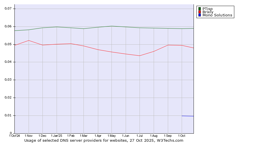 Historical trends in the usage of PTisp vs. Brixly vs. Mono Solutions