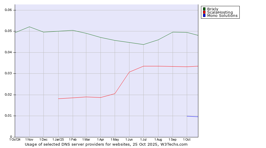 Historical trends in the usage of Brixly vs. ScalaHosting vs. Mono Solutions
