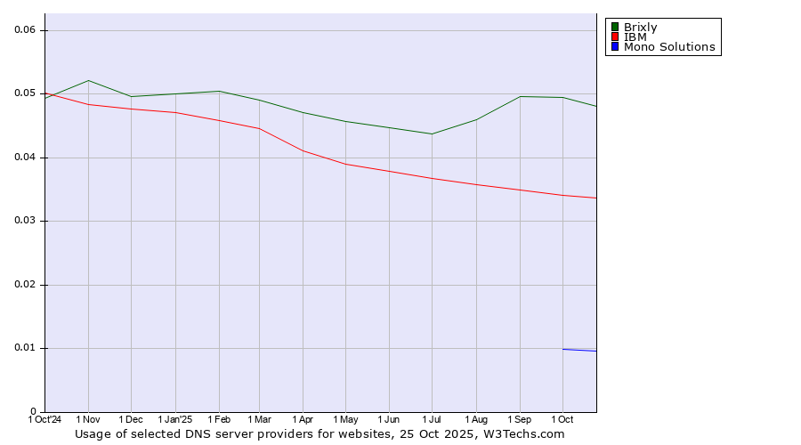 Historical trends in the usage of Brixly vs. IBM vs. Mono Solutions