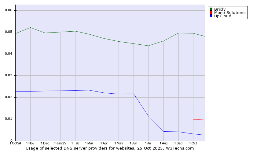 Historical trends in the usage of Brixly vs. Mono Solutions vs. UpCloud