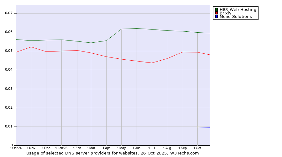 Historical trends in the usage of H88 Web Hosting vs. Brixly vs. Mono Solutions