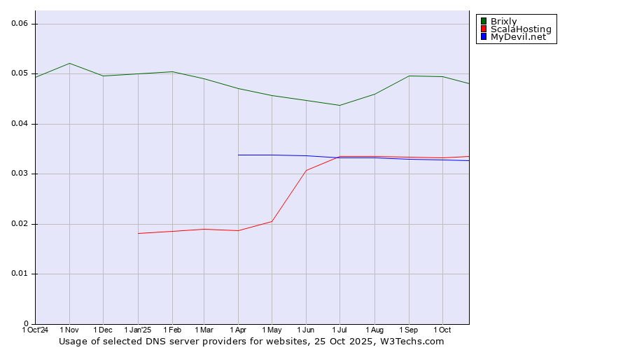 Historical trends in the usage of Brixly vs. ScalaHosting vs. MyDevil.net
