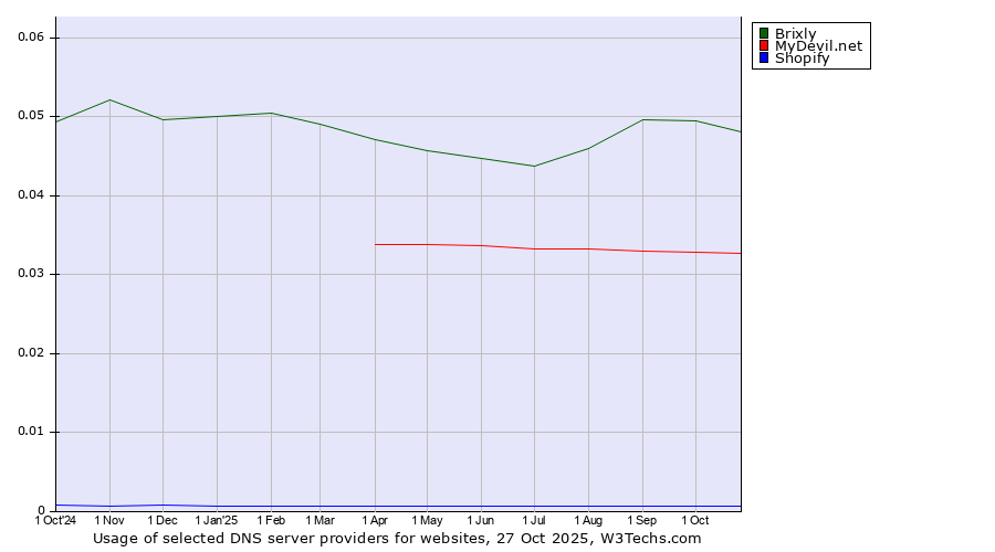 Historical trends in the usage of Brixly vs. MyDevil.net vs. Shopify