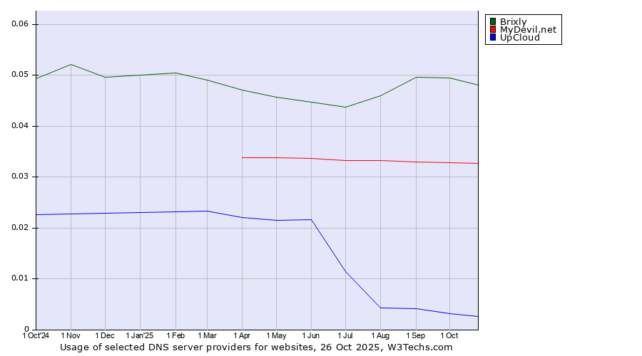 Historical trends in the usage of Brixly vs. MyDevil.net vs. UpCloud