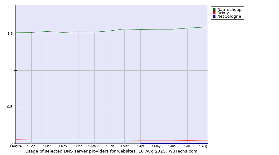 Historical trends in the usage of Namecheap vs. Brixly vs. NetCologne