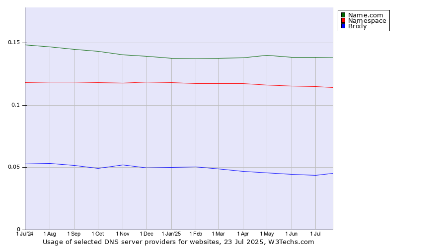 Historical trends in the usage of Name.com vs. Namespace vs. Brixly