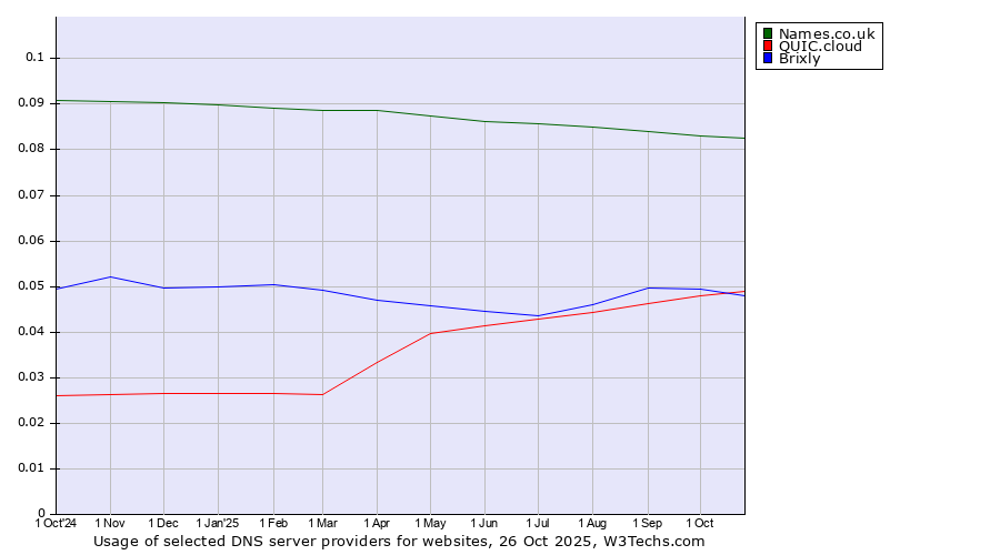 Historical trends in the usage of Names.co.uk vs. QUIC.cloud vs. Brixly