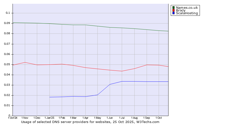 Historical trends in the usage of Names.co.uk vs. Brixly vs. ScalaHosting
