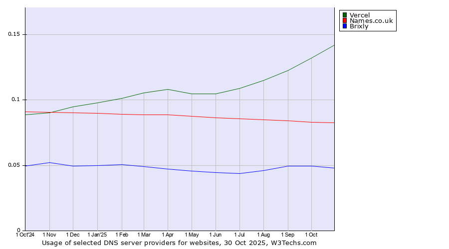 Historical trends in the usage of Vercel vs. Names.co.uk vs. Brixly