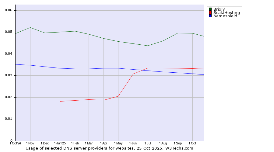 Historical trends in the usage of Brixly vs. ScalaHosting vs. Nameshield