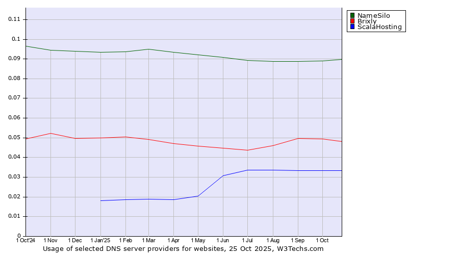 Historical trends in the usage of NameSilo vs. Brixly vs. ScalaHosting