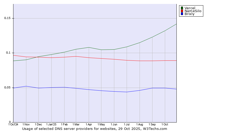 Historical trends in the usage of Vercel vs. NameSilo vs. Brixly