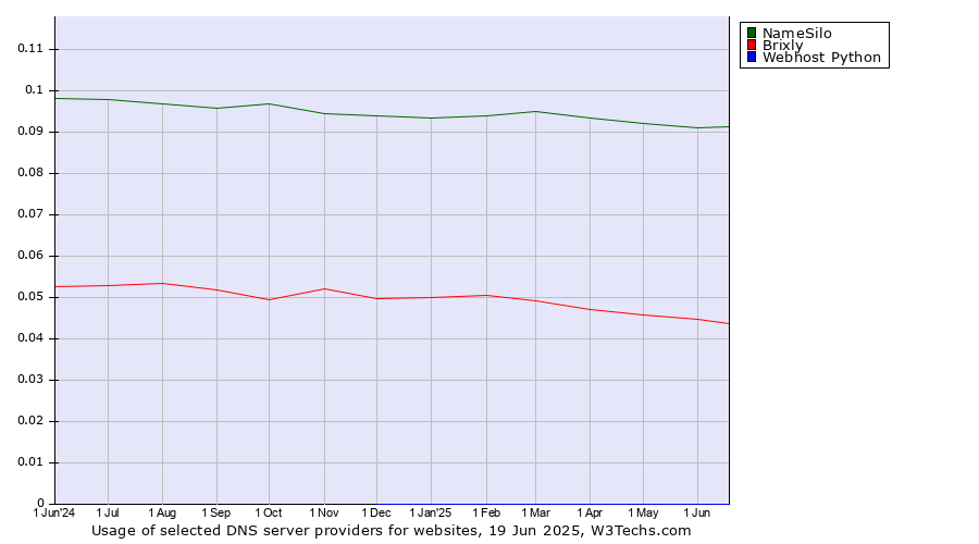 Historical trends in the usage of NameSilo vs. Brixly vs. Webhost Python