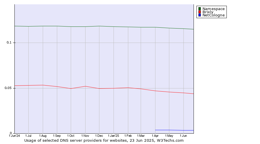 Historical trends in the usage of Namespace vs. Brixly vs. NetCologne