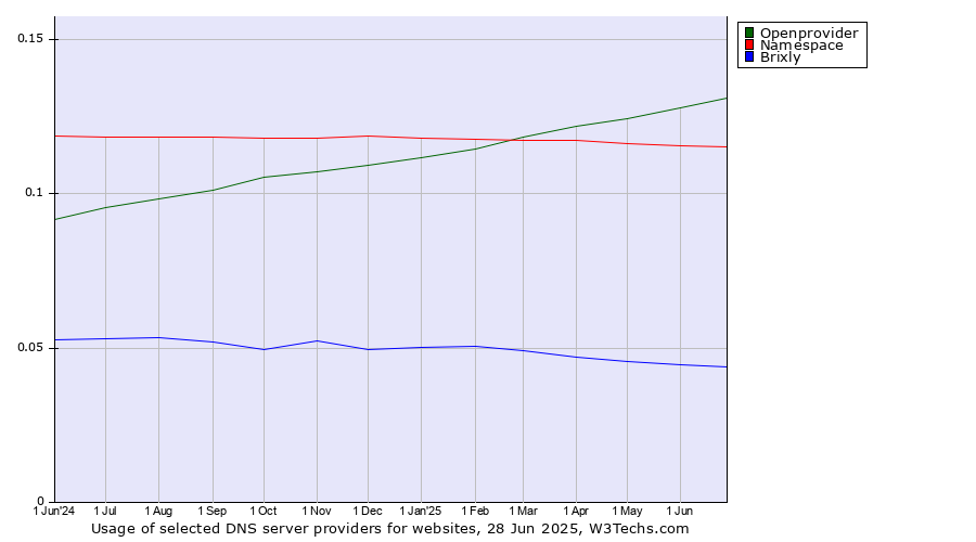 Historical trends in the usage of Openprovider vs. Namespace vs. Brixly