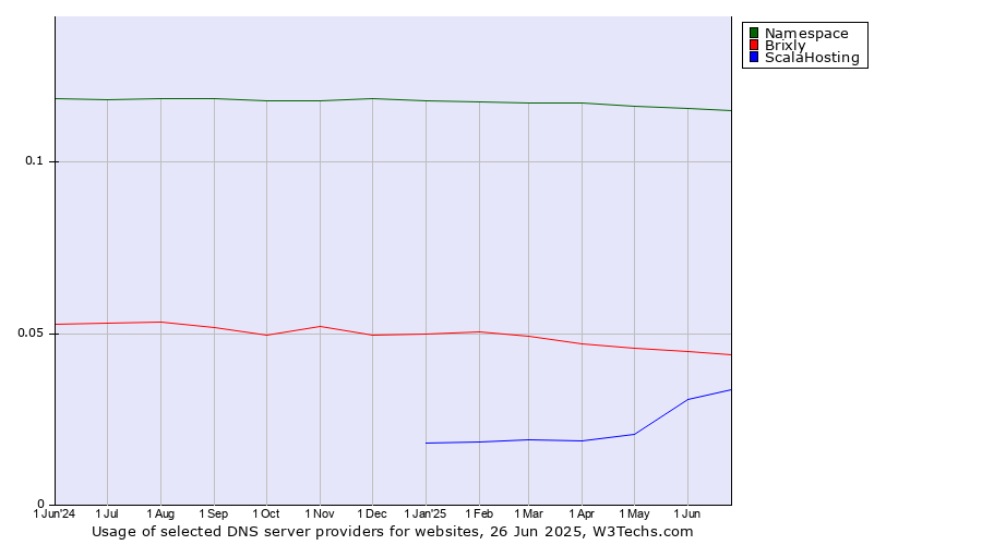 Historical trends in the usage of Namespace vs. Brixly vs. ScalaHosting