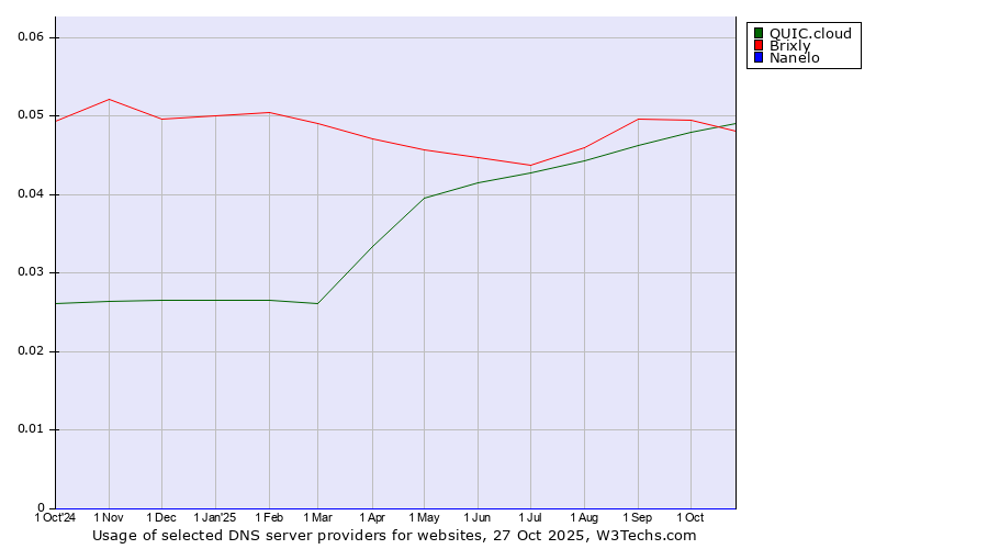 Historical trends in the usage of QUIC.cloud vs. Brixly vs. Nanelo