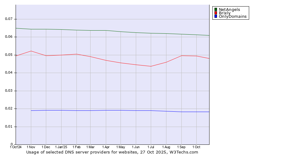 Historical trends in the usage of NetAngels vs. Brixly vs. OnlyDomains