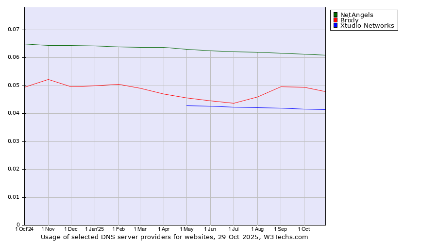 Historical trends in the usage of NetAngels vs. Brixly vs. Xtudio Networks