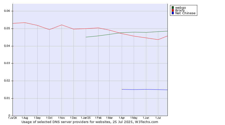 Historical trends in the usage of webgo vs. Brixly vs. Net Chinese
