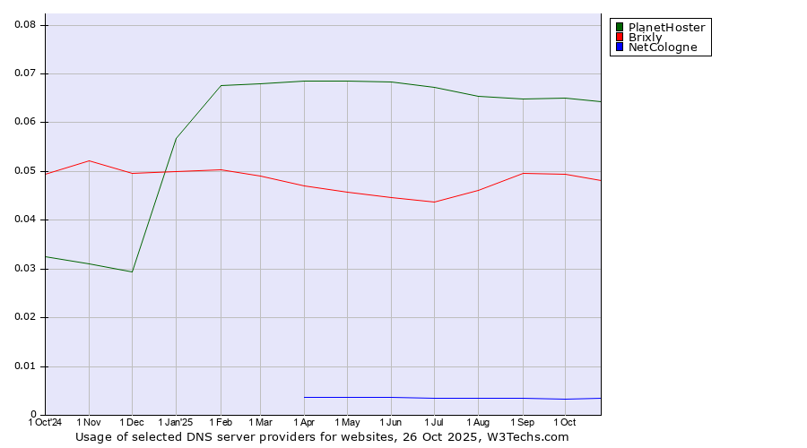 Historical trends in the usage of PlanetHoster vs. Brixly vs. NetCologne