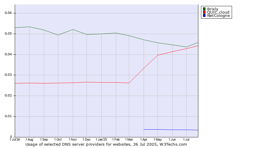 Historical trends in the usage of Brixly vs. QUIC.cloud vs. NetCologne