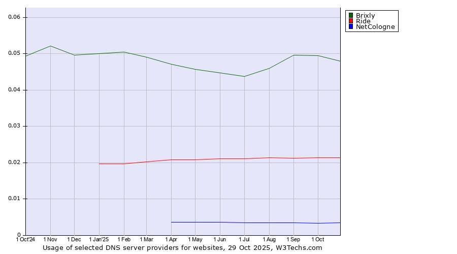 Historical trends in the usage of Brixly vs. Ride vs. NetCologne