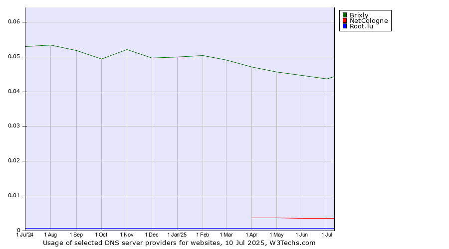 Historical trends in the usage of Brixly vs. NetCologne vs. Root.lu