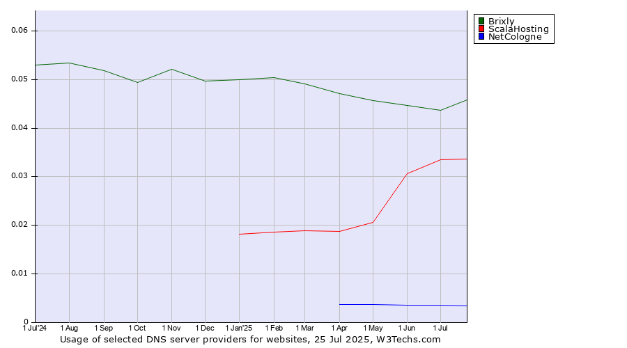 Historical trends in the usage of Brixly vs. ScalaHosting vs. NetCologne