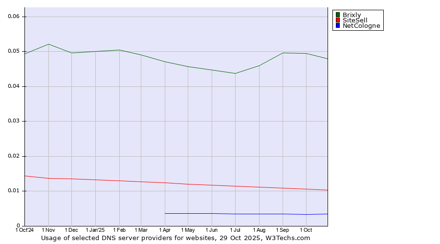 Historical trends in the usage of Brixly vs. SiteSell vs. NetCologne