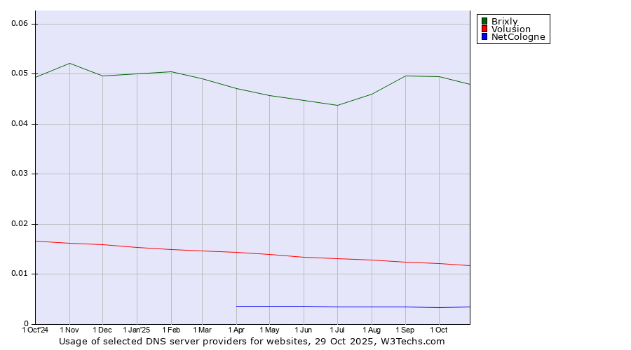 Historical trends in the usage of Brixly vs. Volusion vs. NetCologne