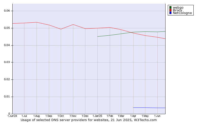 Historical trends in the usage of webgo vs. Brixly vs. NetCologne