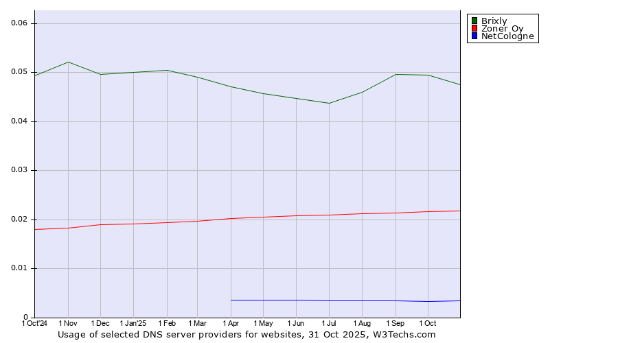 Historical trends in the usage of Brixly vs. Zoner Oy vs. NetCologne