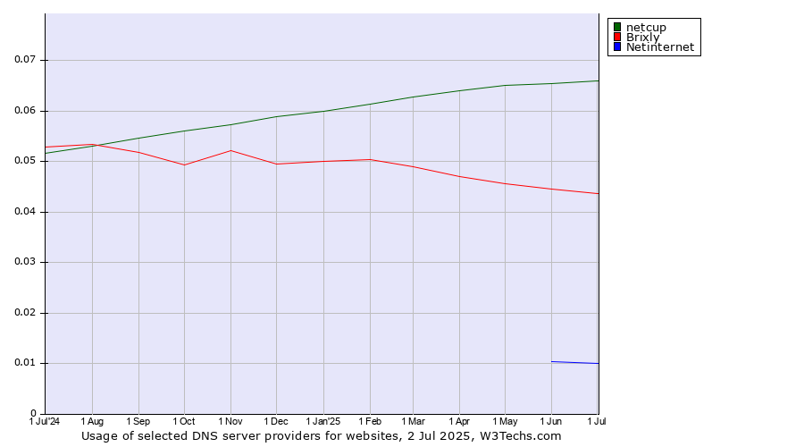 Historical trends in the usage of netcup vs. Brixly vs. Netinternet