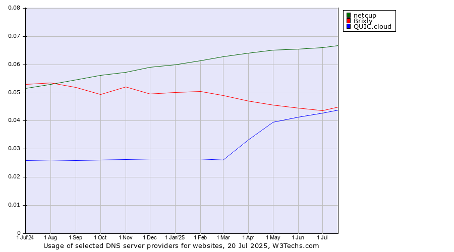 Historical trends in the usage of netcup vs. Brixly vs. QUIC.cloud