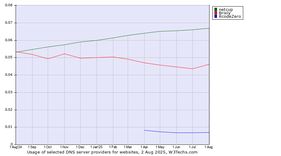 Historical trends in the usage of netcup vs. Brixly vs. RcodeZero