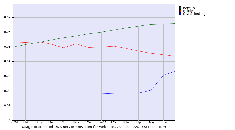 Historical trends in the usage of netcup vs. Brixly vs. ScalaHosting