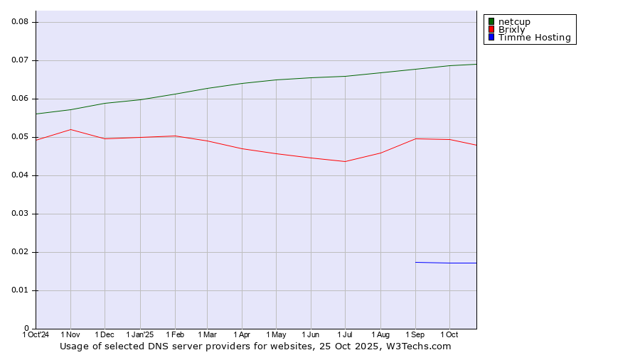 Historical trends in the usage of netcup vs. Brixly vs. Timme Hosting