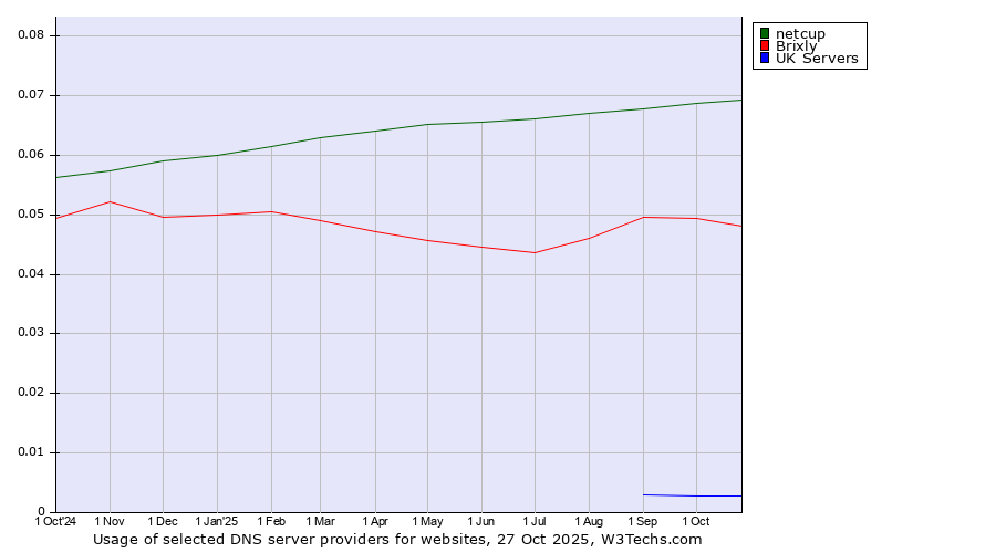 Historical trends in the usage of netcup vs. Brixly vs. UK Servers