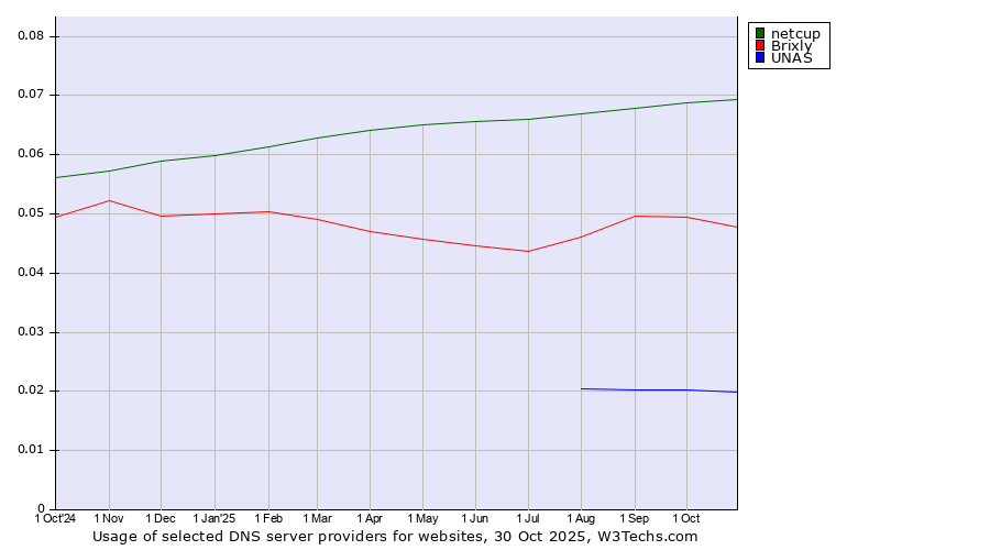 Historical trends in the usage of netcup vs. Brixly vs. UNAS