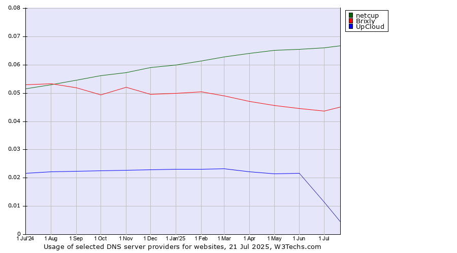Historical trends in the usage of netcup vs. Brixly vs. UpCloud