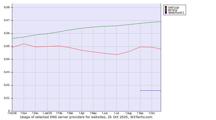Historical trends in the usage of netcup vs. Brixly vs. Webhost1