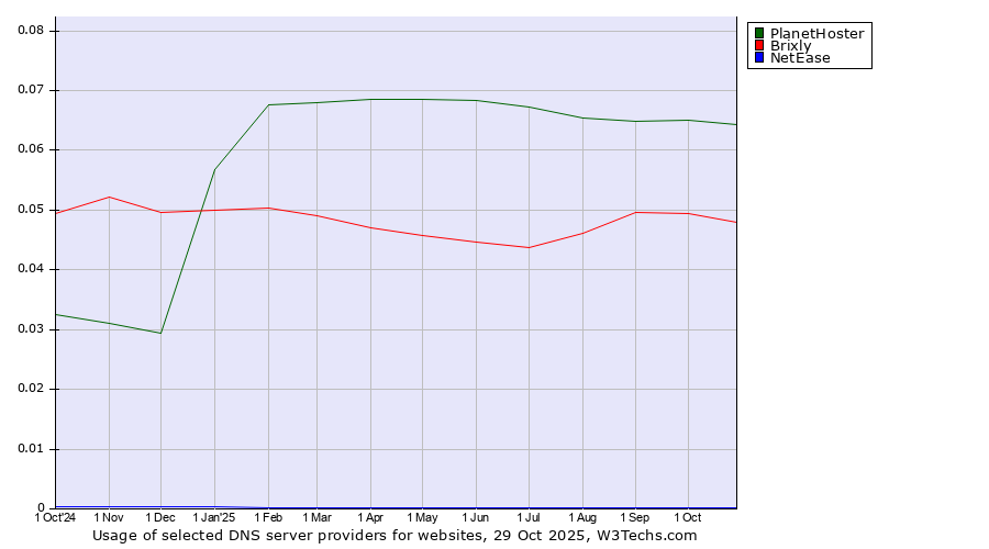 Historical trends in the usage of PlanetHoster vs. Brixly vs. NetEase