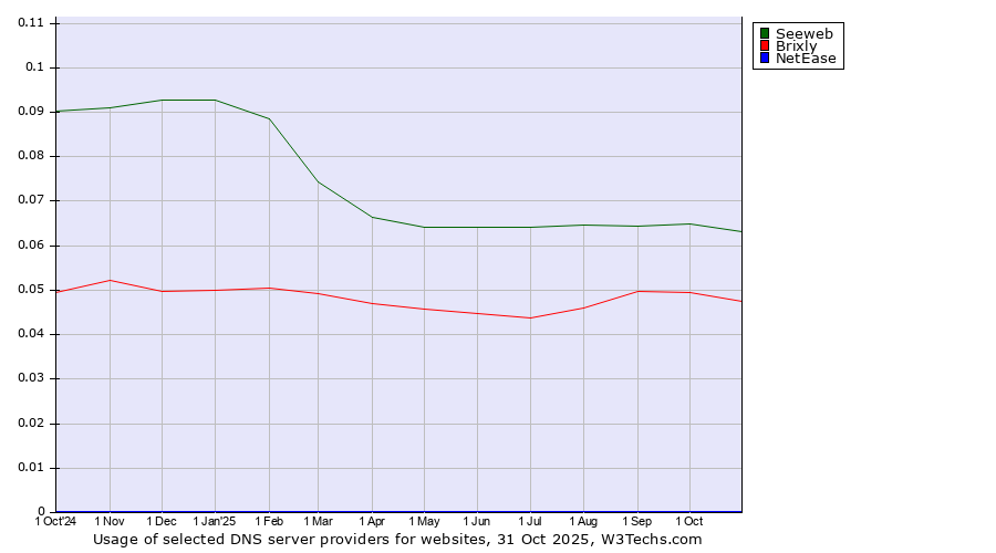 Historical trends in the usage of Seeweb vs. Brixly vs. NetEase
