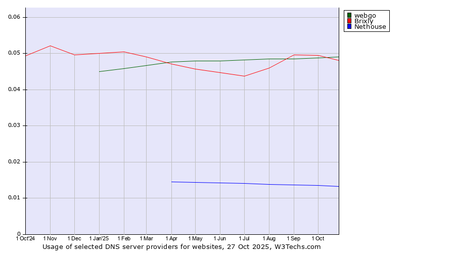 Historical trends in the usage of webgo vs. Brixly vs. Nethouse